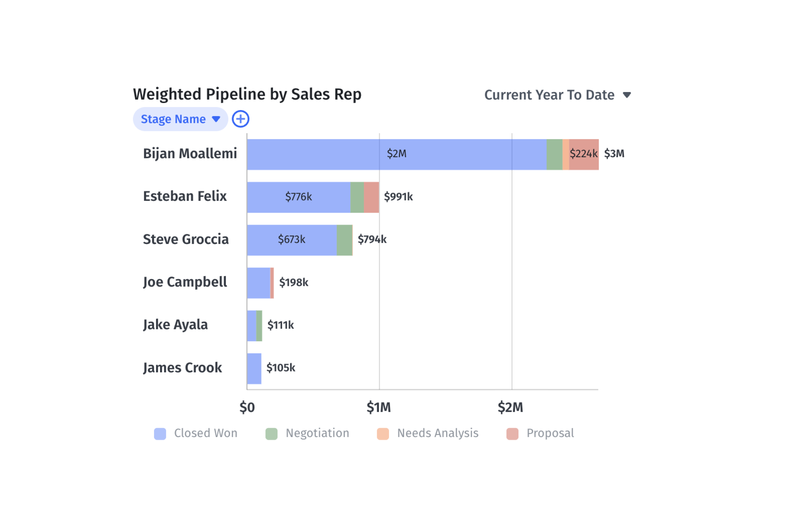 A Guide to Weighted Pipeline Revenue for Sales and Finance Mosaic