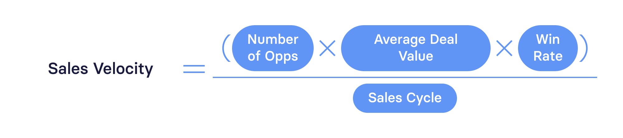 Sales Velocity Formula