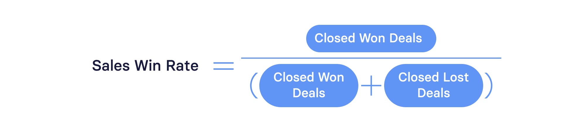 Sales Win Rate Formula