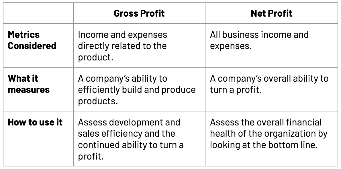 Gross Profit Vs Net Profit Definition And Formulas 0339