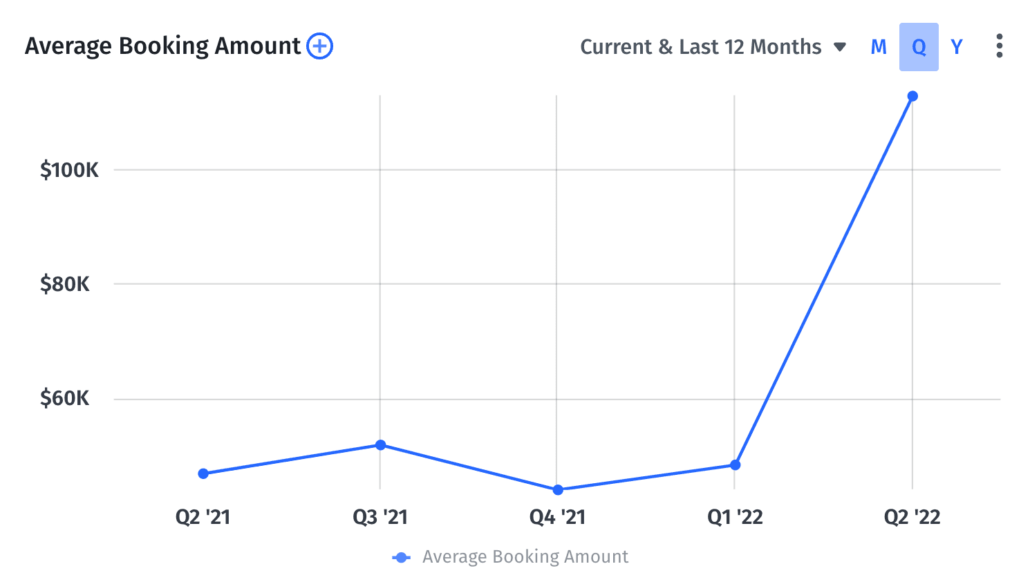 average deal size by bookings amount in Mosaic