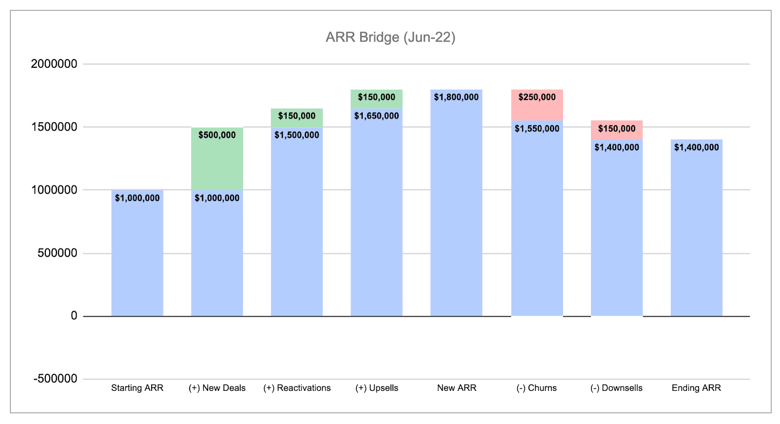 How to Build a Revenue Bridge Chart (+ Template) Mosaic