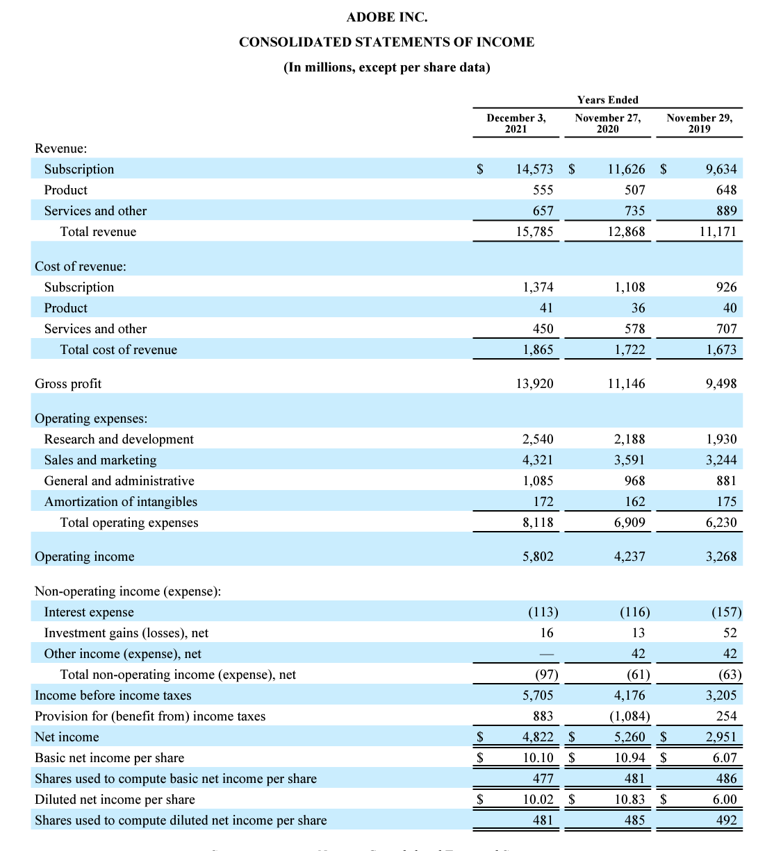 Operating Income Vs Ebitda Difference Formulas 6719