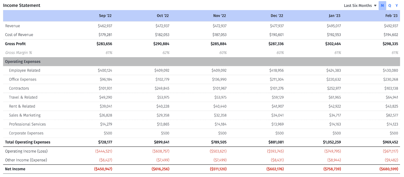 an example of a SaaS P&L statement built in Mosaic