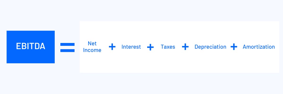 EBITDA = net income + interest + taxes + depreciation + amortization