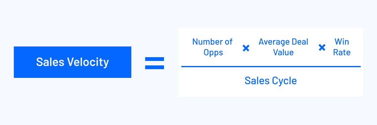 Sales Velocity Explained: Definition + Calculator Tool