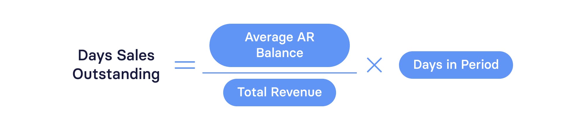 Days Sales Outstanding Formula