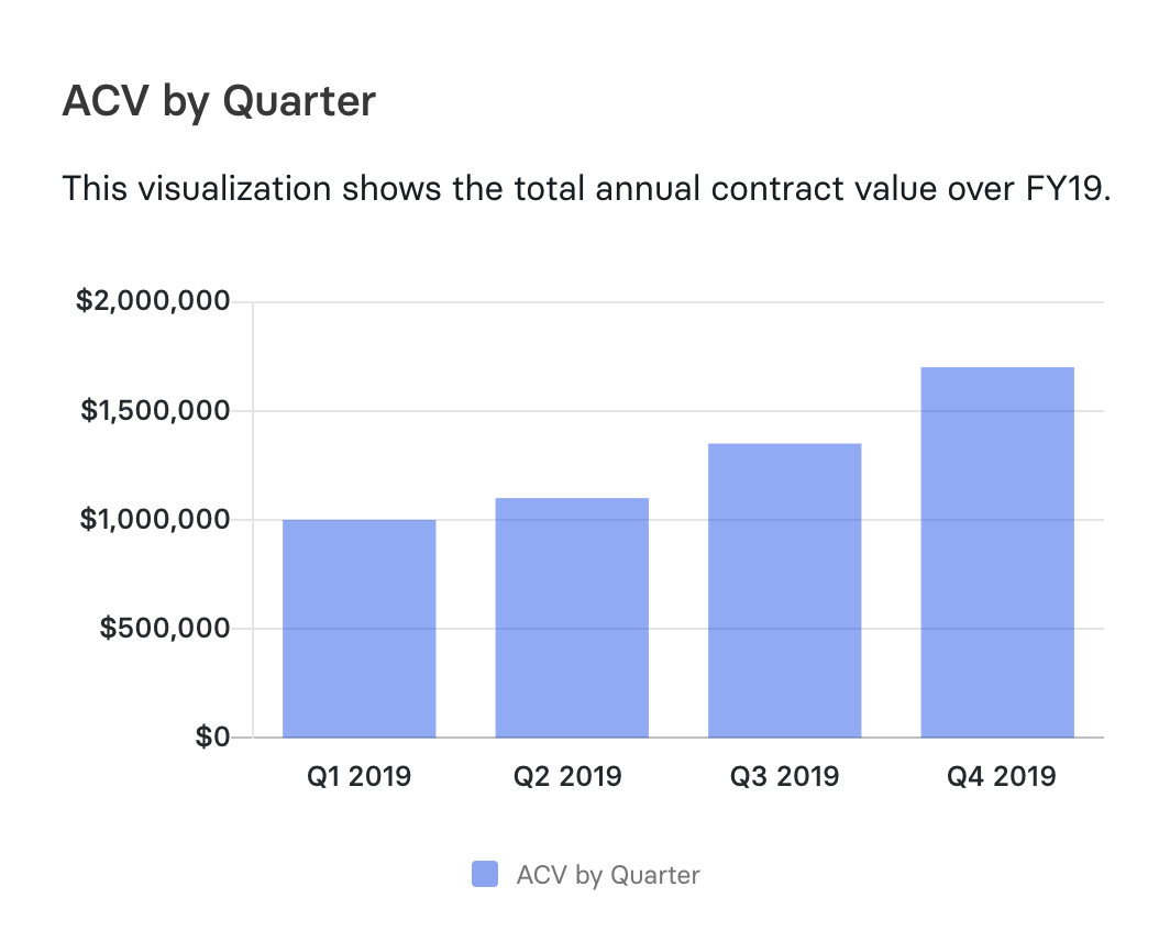 Graph of Total ACV by Quarter on Mosaic Analytics.