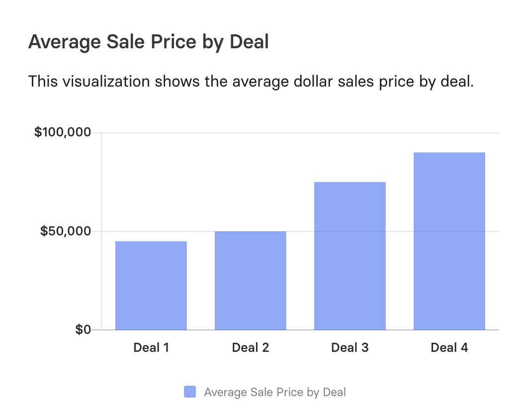 average sale price by deal in Mosaic