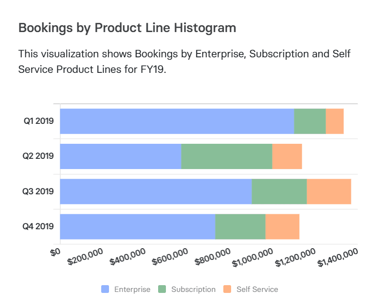 Mosaic’s bookings by product line histogram