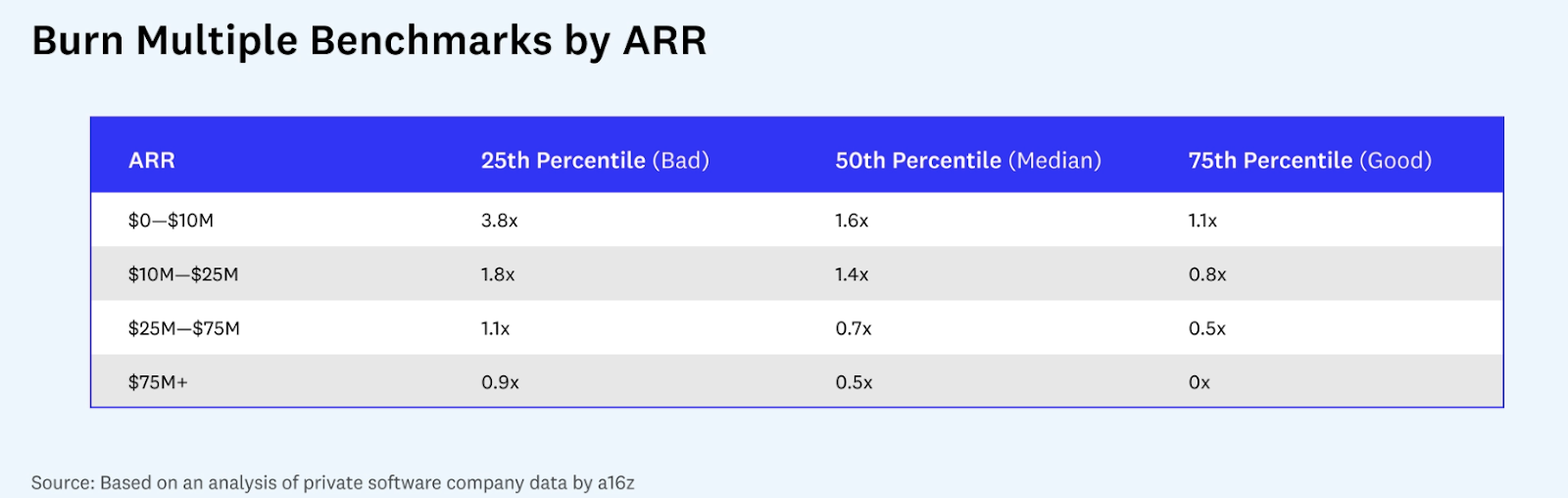 burn multiple benchmarks by ARR from a16z