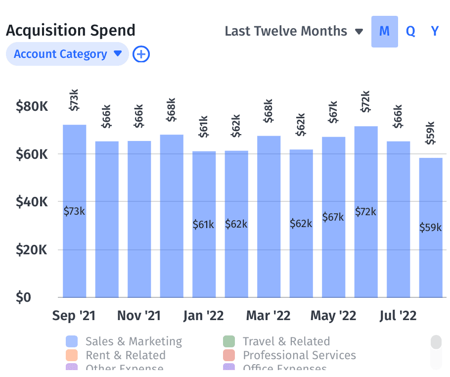 Chart showing acquisition spend per month in Mosaic