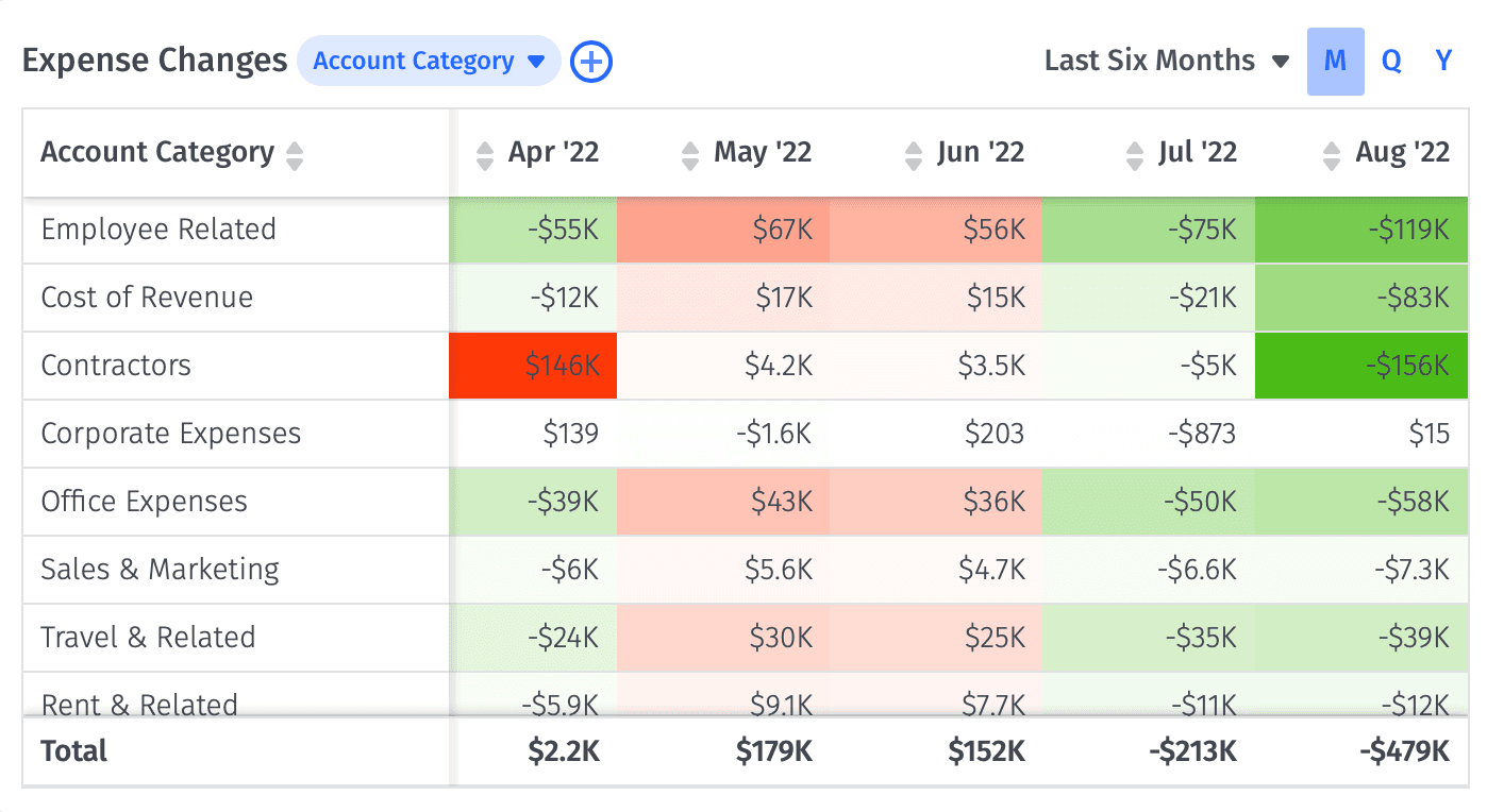 Expense changes chart in Mosaic