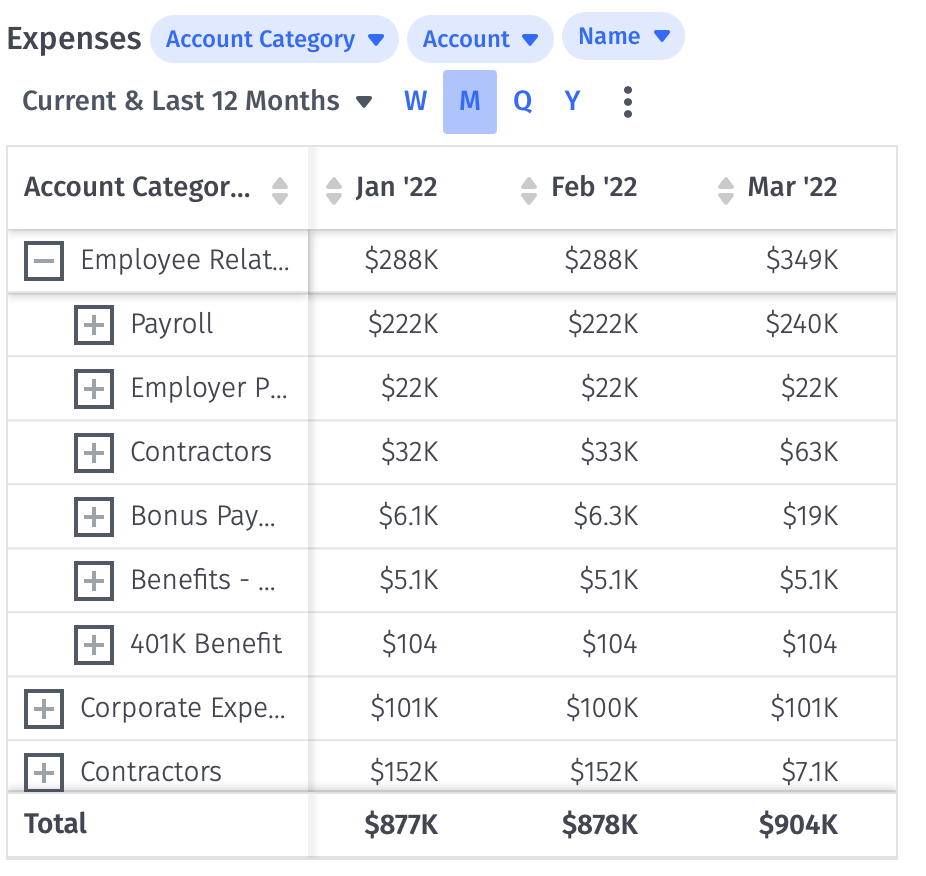 Employee-related expenses presented in a Mosaic dashboard.