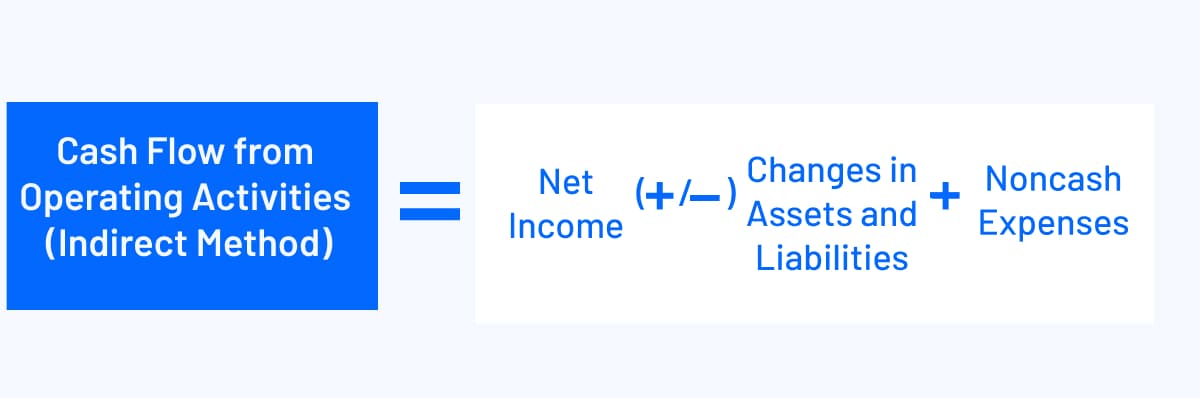 Operating Cash Flow (Indirect Method) = Net Income (+/-) changes in assets and liabilities + noncash expenses